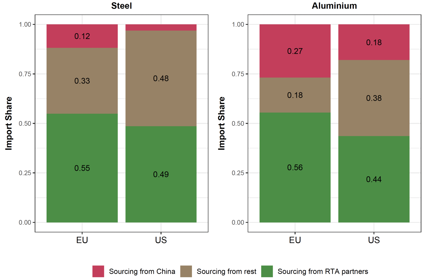 Figure 2 In 2022 the EU and US sourced lots of steel and aluminium from RTA partners