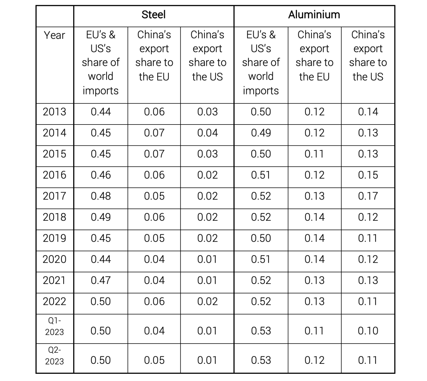 Table 1 Share of world imports have maintained steady since 2013 with a higher importance of aluminium for the EU and the US combined
