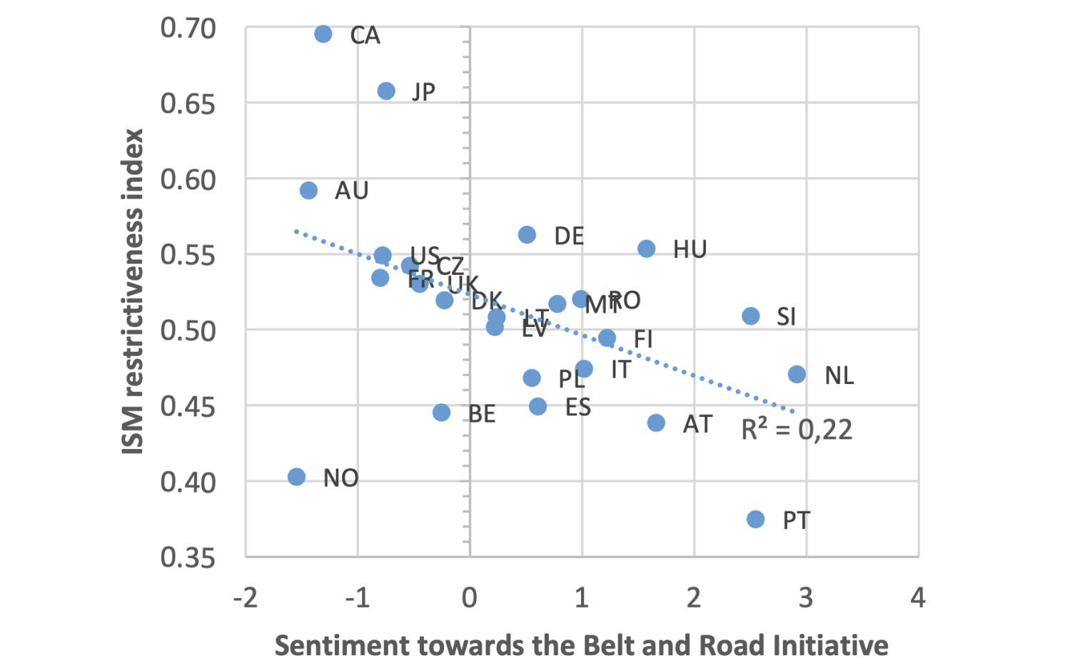 Figure 4 Investment screening mechanism restrictiveness index and public sentiment towards the Belt and Road Initiative