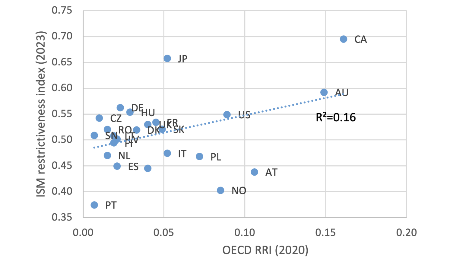 Figure 5 Correlation between the investment screening mechanism restrictiveness index and the OECD’s Regulatory Restrictiveness Index