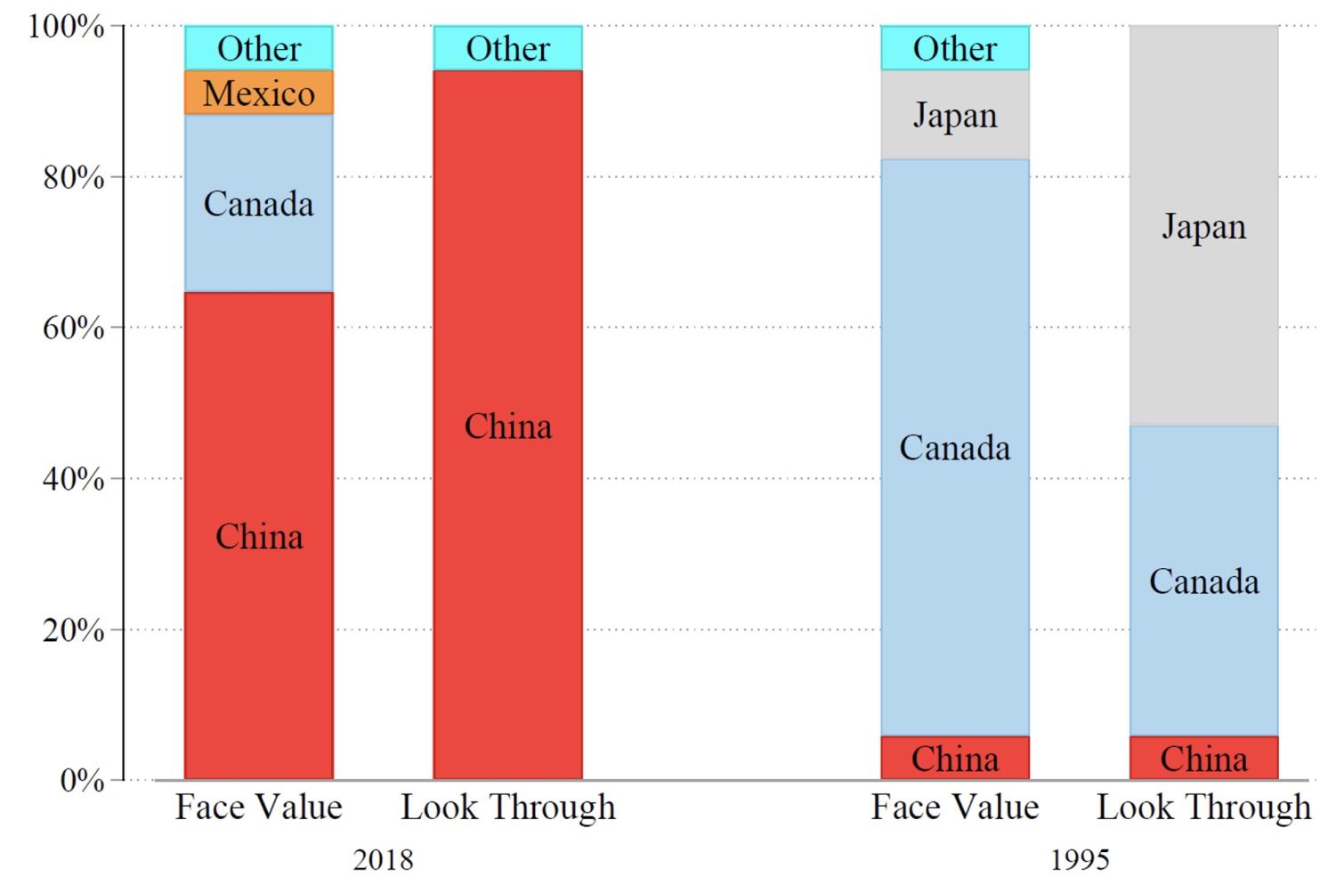 Figure 1 Top foreign supplier to US manufacturing sectors: Face value versus look through