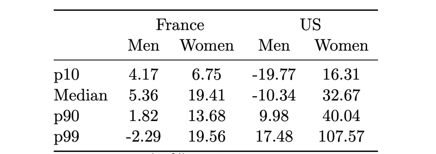 Table 1 LTE growth for various percentiles: France and the US, 1967–1983 cohorts