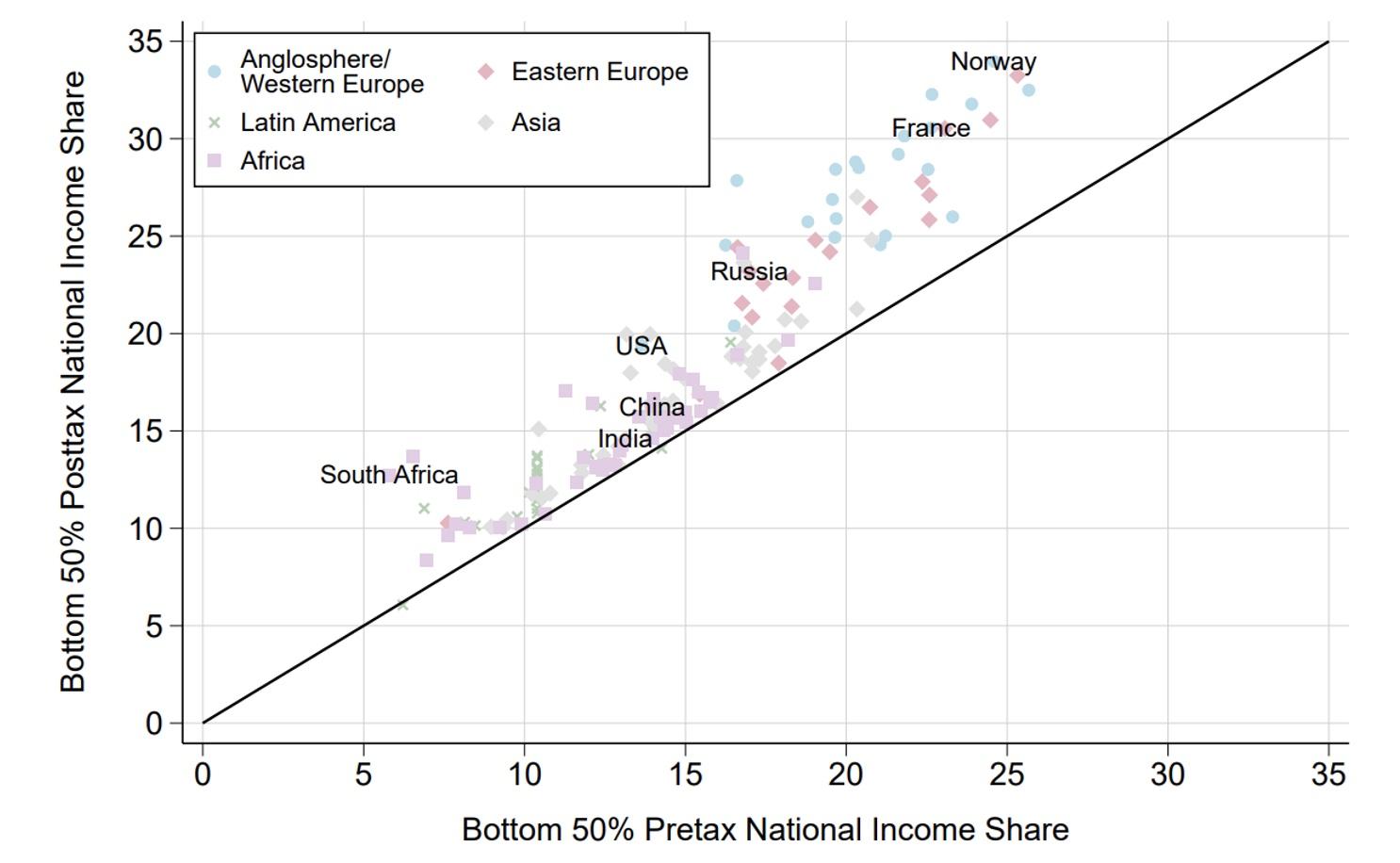 Figure 4 Predistribution versus redistribution: Bottom 50% pre-tax versus post-tax national income shares by country, 2019