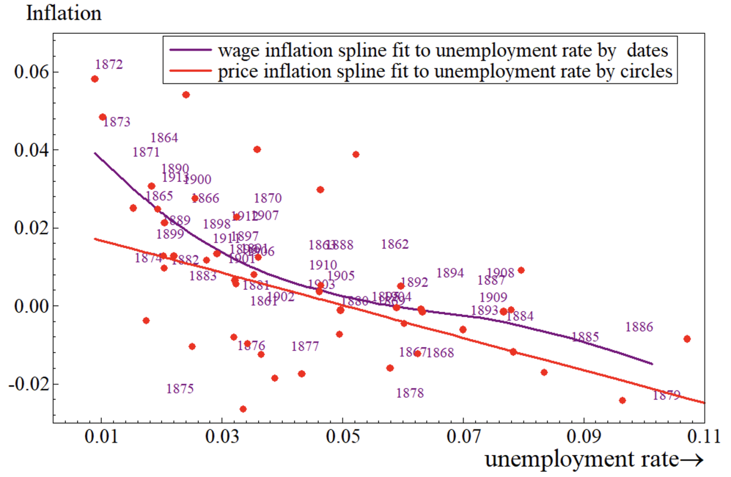 Figure 1 Comparing Phillips curve in price inflation with wage inflation