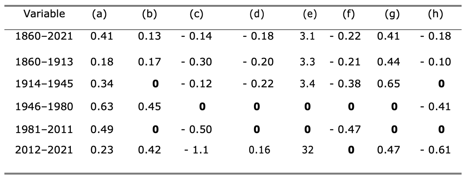 Table A4 Coefficients in the subsample regressions of the real-wage change model with absolute `t’ statistics greater than 2