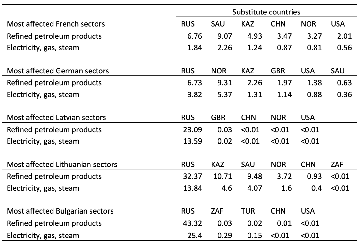 Table 2 Substitute markets for European countries (in %)