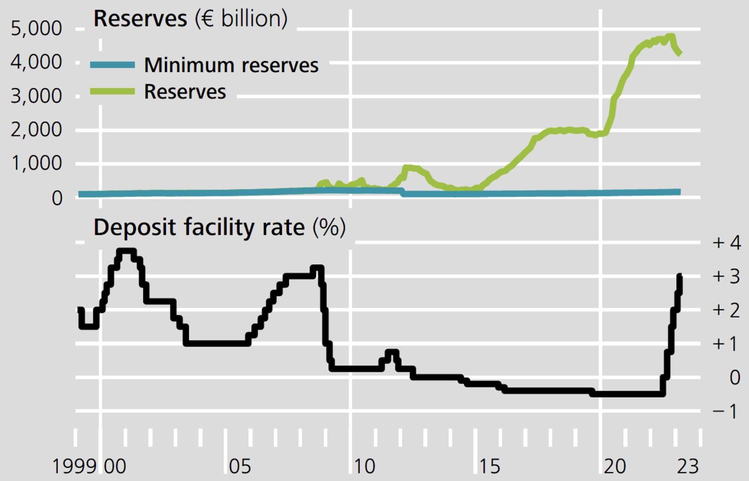 Figure 1 Central bank reserves and deposit facility rate