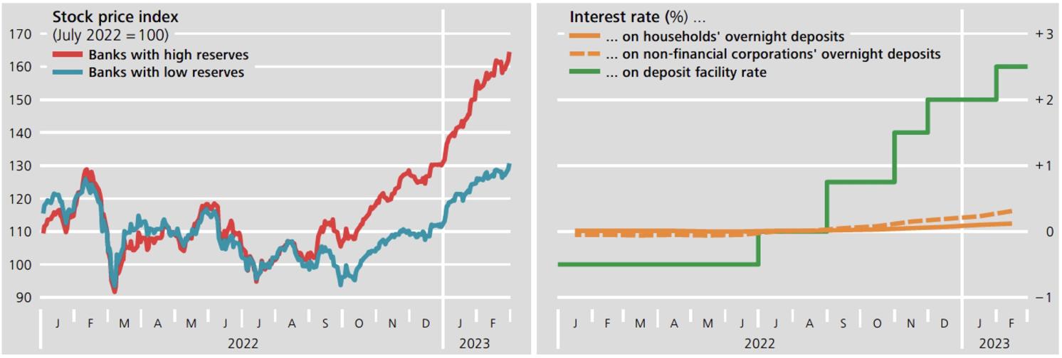 Figure 2 Stock price and deposit interest rates