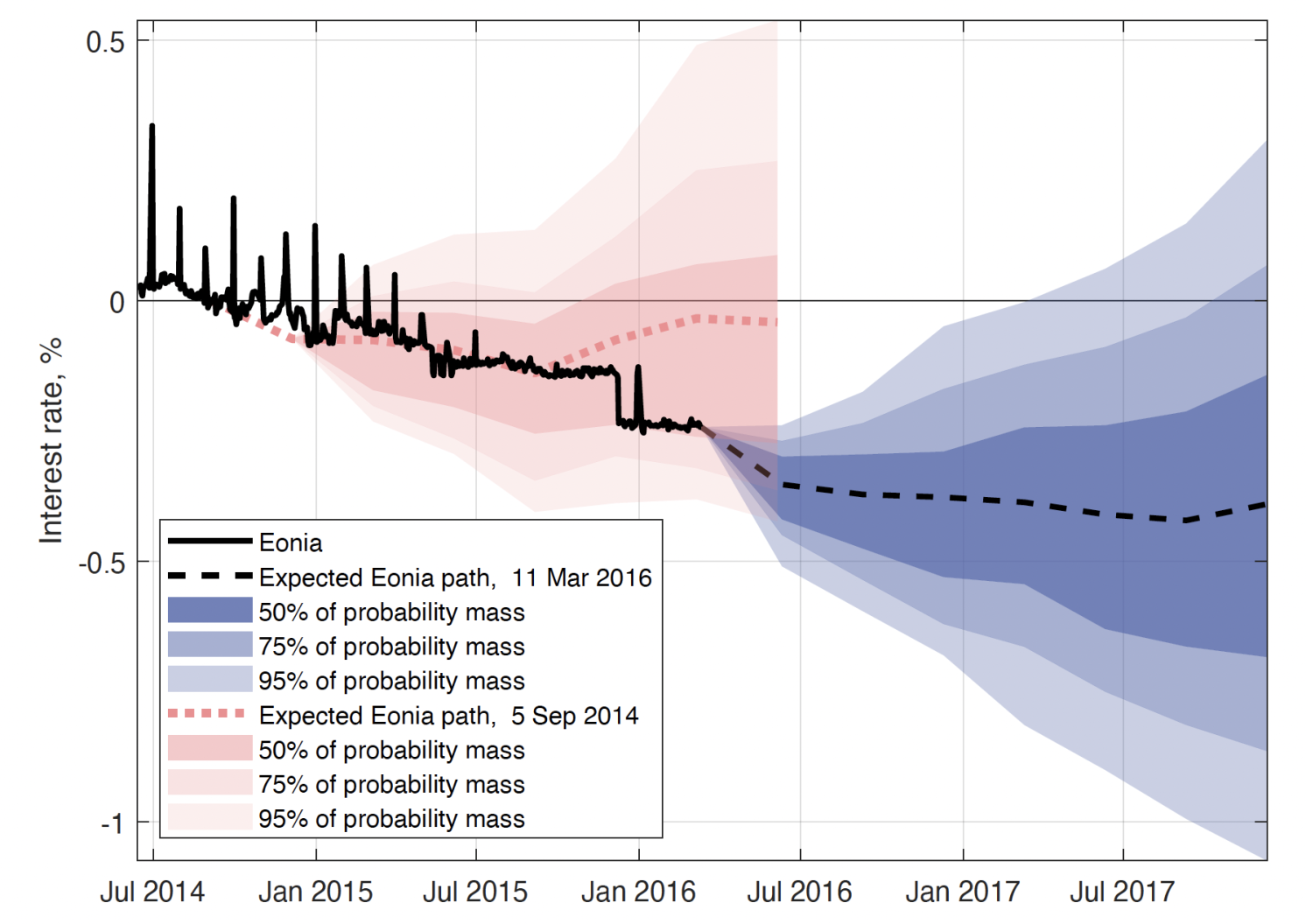 Figure 1 Expected Eonia paths (forward rates) and their probability distributions derived from interest rate options
