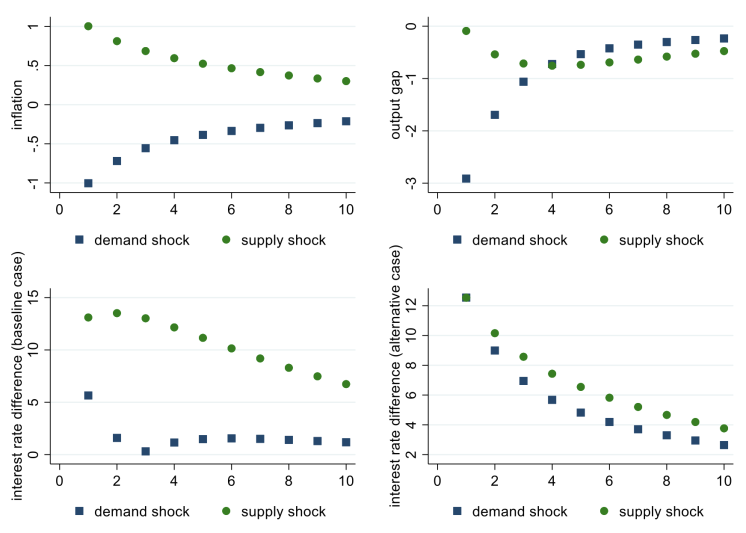 Figure 1 Effects of supply and demand shocks in a three-equation New Keynesian model