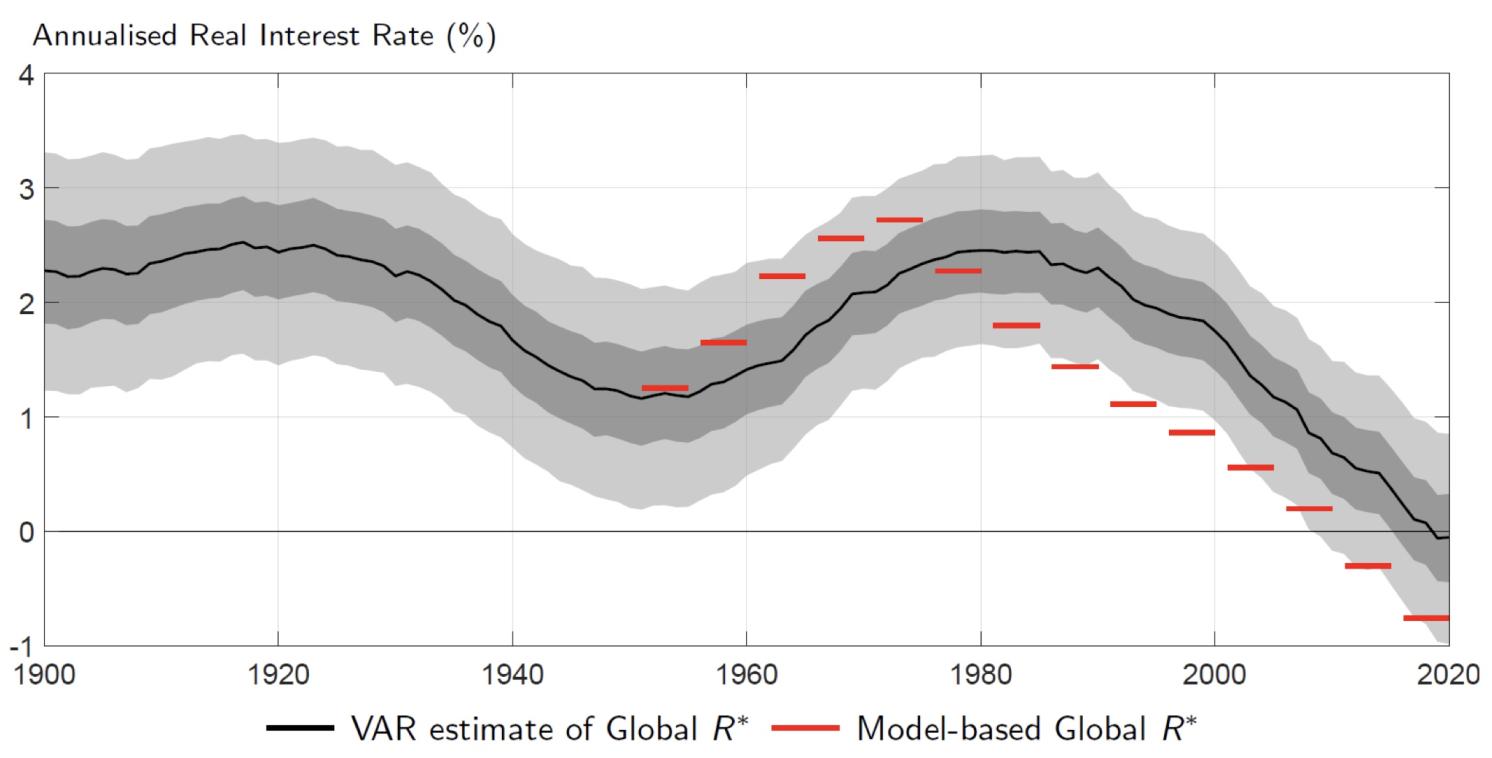 Figure 1 Evolution of Global R* estimates