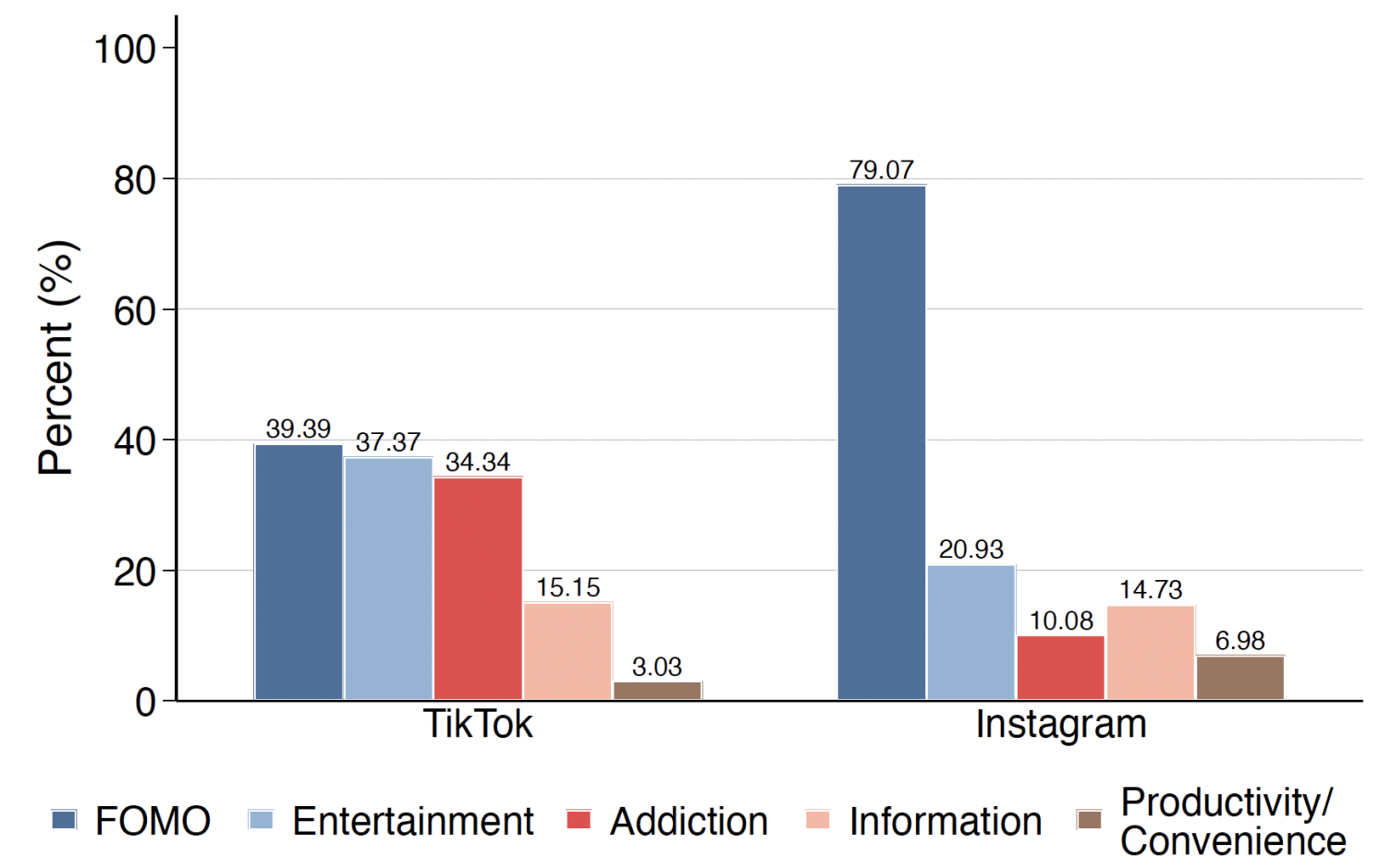 Figure 3 Motives for social media consumption despite a preference to live in a world without it