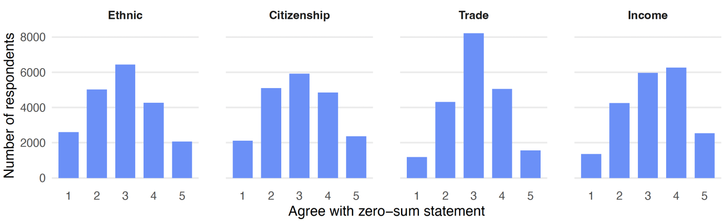 Figure 1 Responses to zero-sum statements, by ethnicity, citizenship, trade, and income