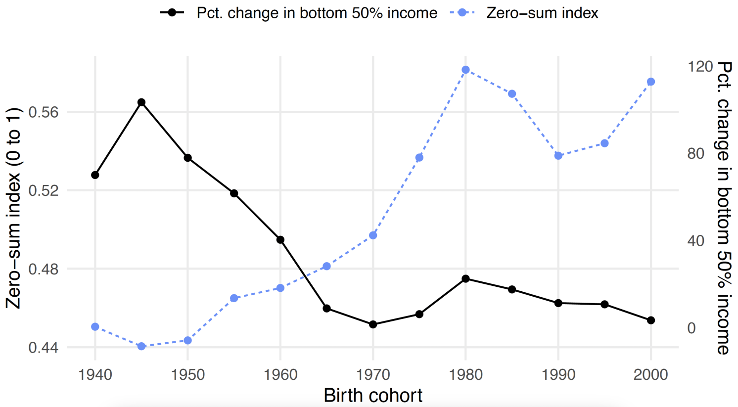 Figure 3 Early-life exposure to economic growth and zero-sum thinking, across 72 countries
