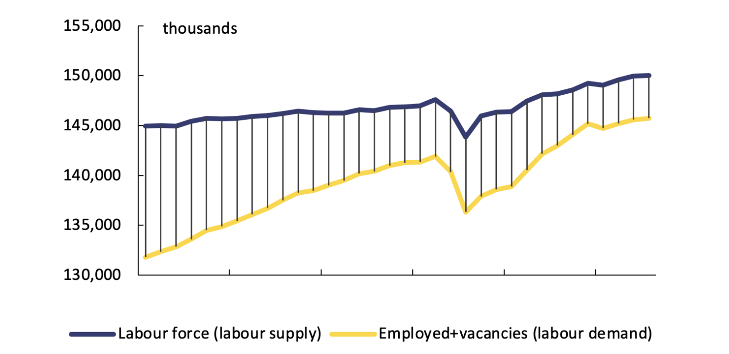 Figure 3 Labour demand and supply in the EU, 2015Q1-2023Q2 