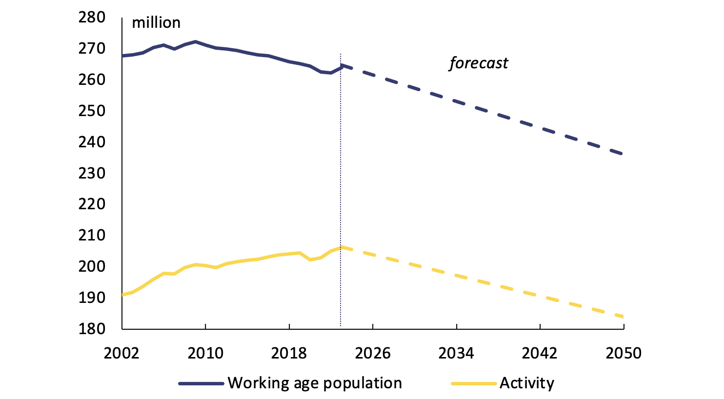 Figure 4 Changes in EU working age population and active populations, 2002-2050
