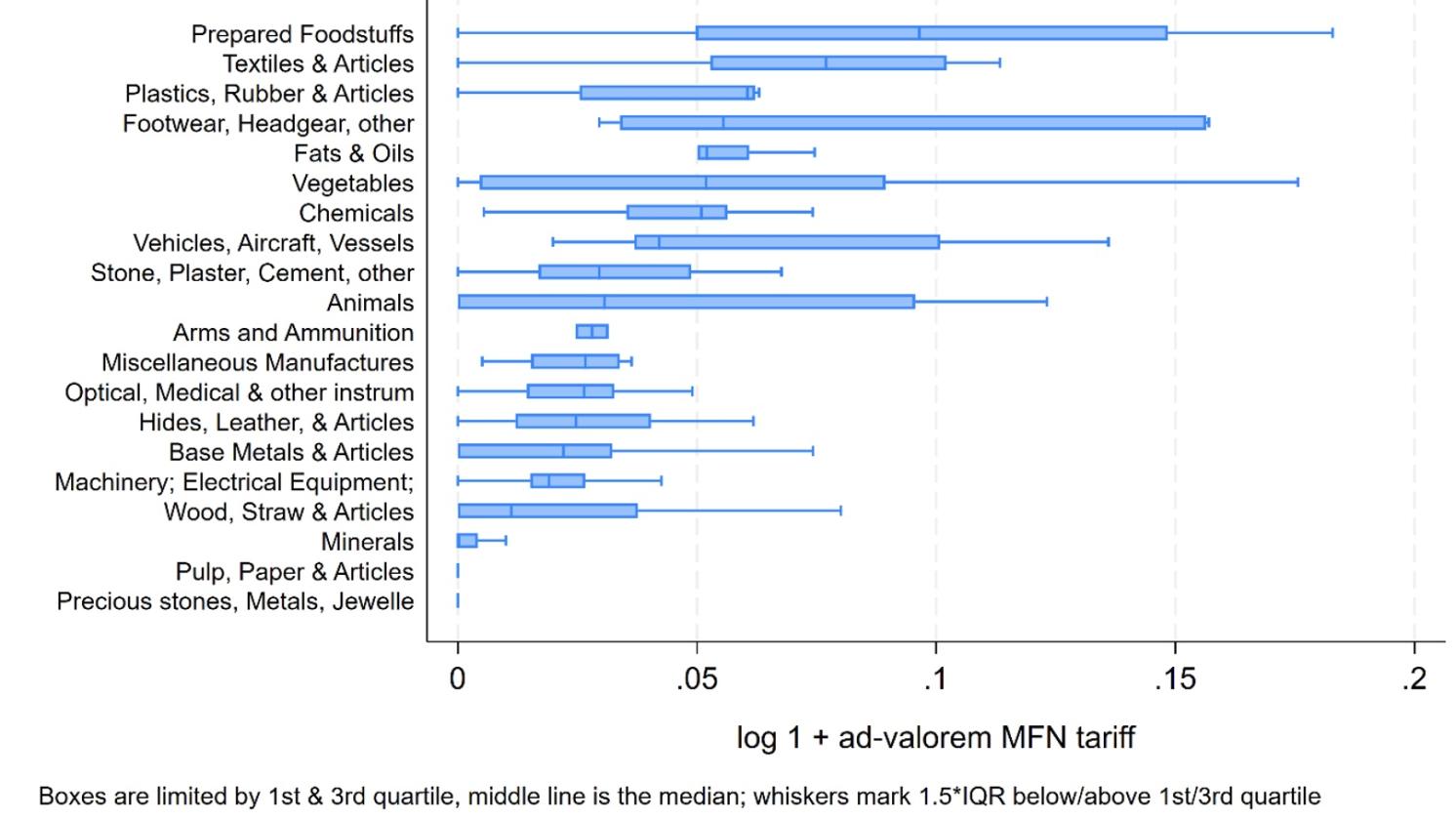 Figure 2 Sector-specific distribution of potential Most Favoured Nation (MFN) tariff rates