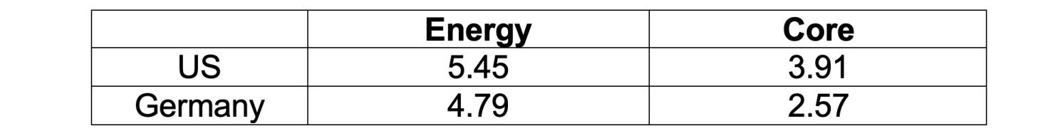 Table 1 Average energy and core inflation in the 1971-2023 period for the US and Germany