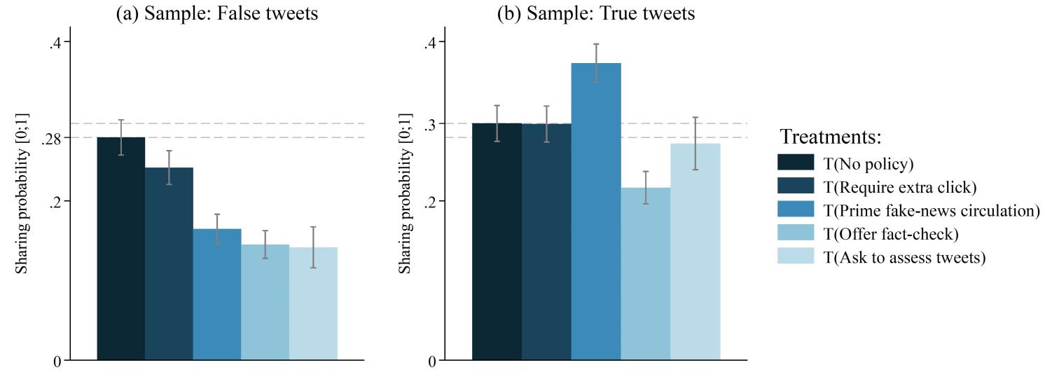 Figure 1 Average treatment effects on sharing for false and true tweets