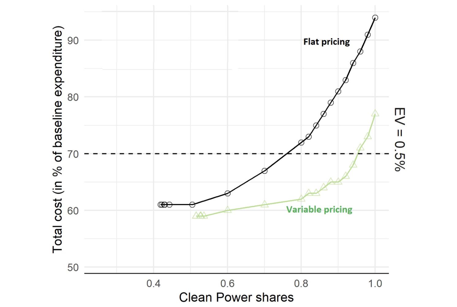 Figure 1 Social cost of clean power with flat pricing vs. variable pricing