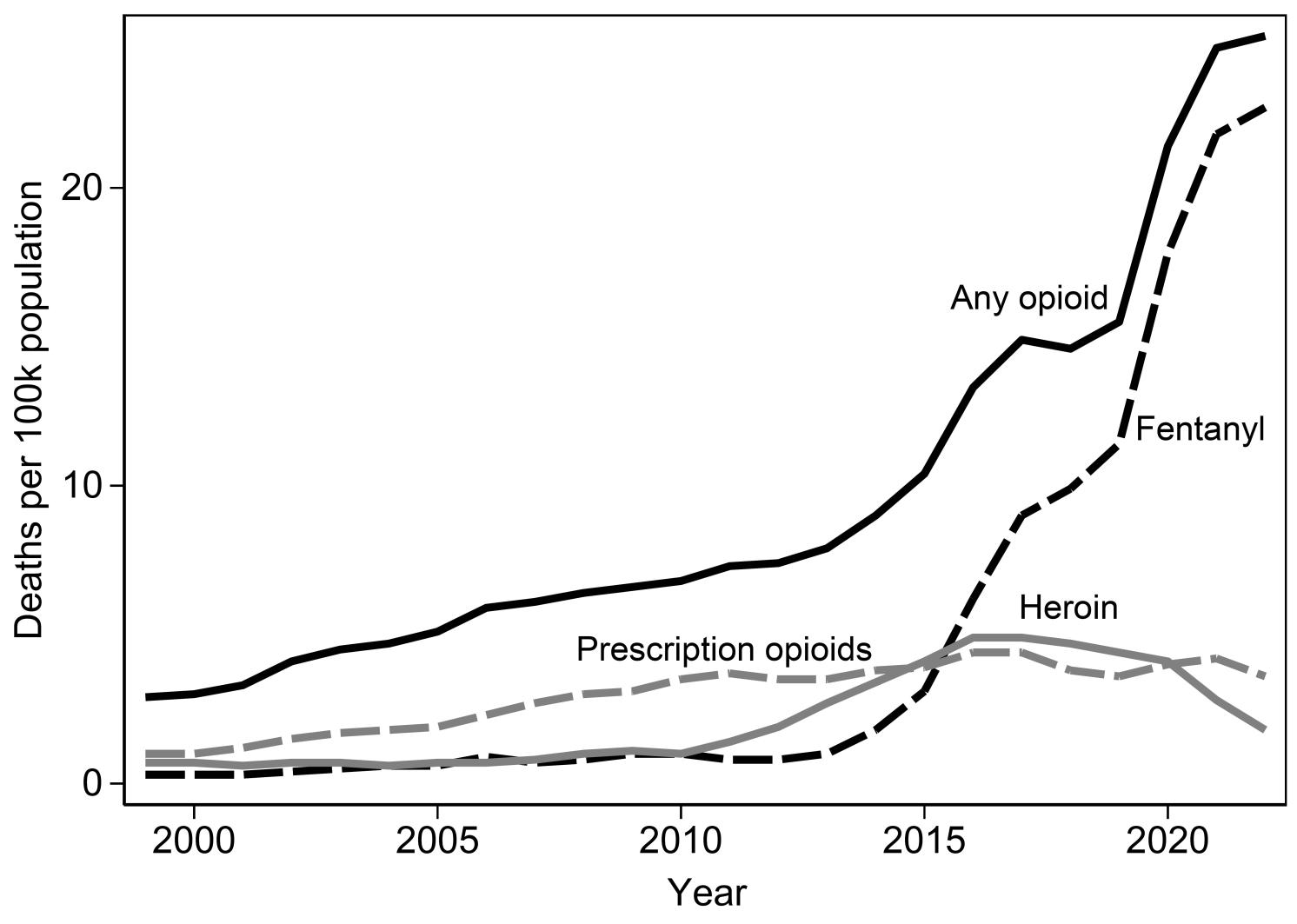 Figure 1 US opioid overdose deaths