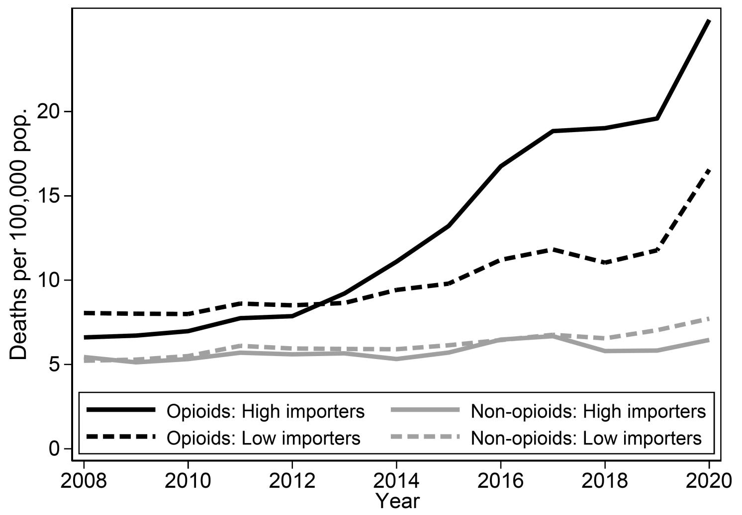 Figure 3 Drug overdose deaths in high and low import states