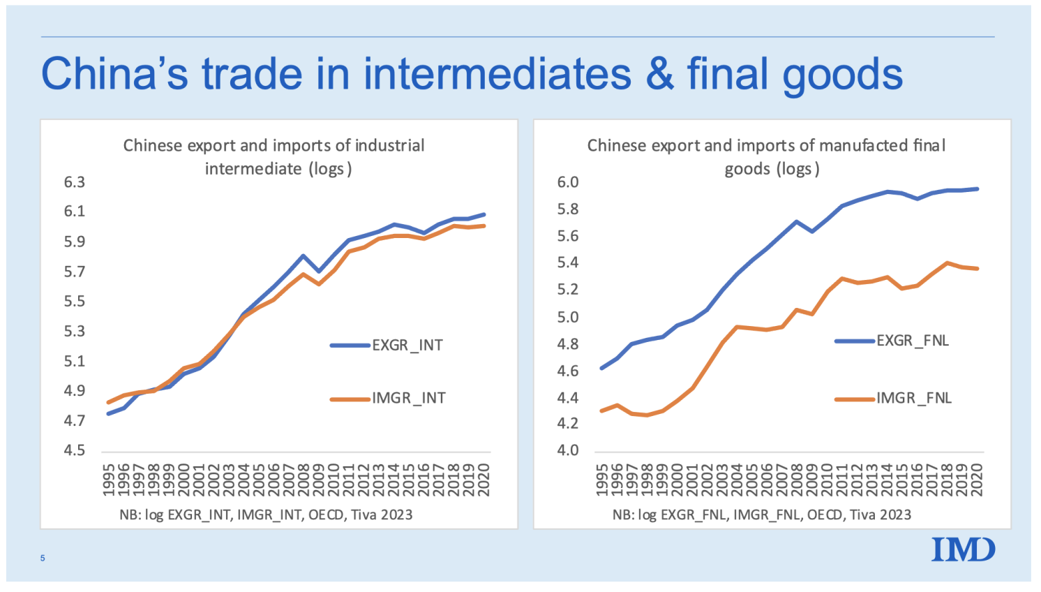 Figure 6 Trade in intermediates versus final goods, China, 1995 to 2020