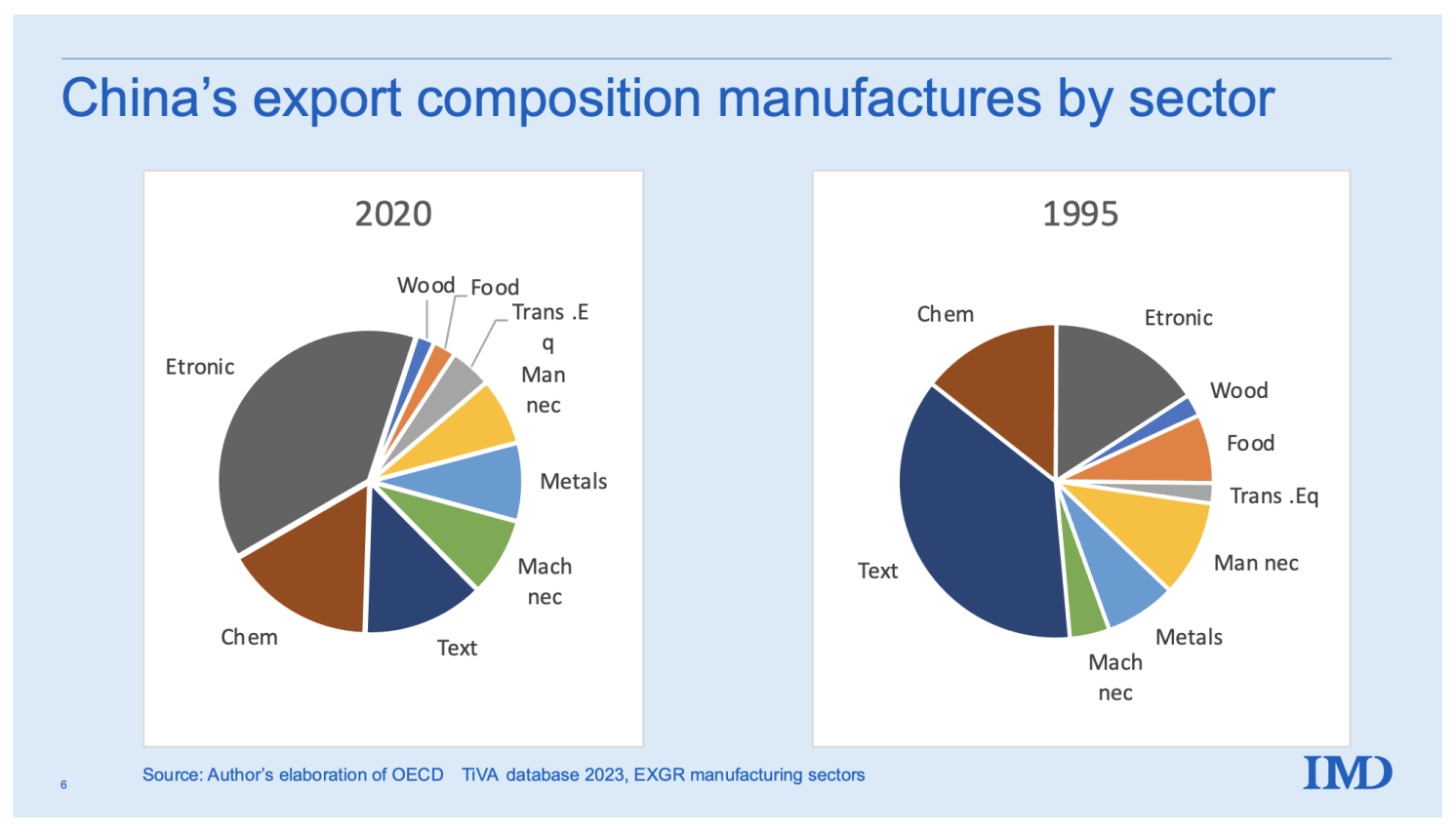 Figure 7 China’s export basket, 1995 versus 2020