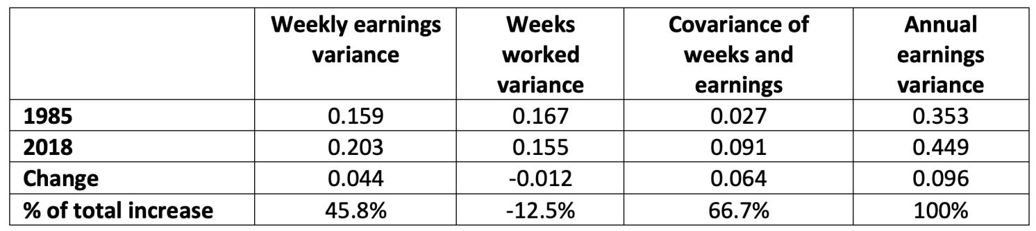 Table 3 Decomposing annual earnings into full-time equivalent weeks worked and average weekly earnings
