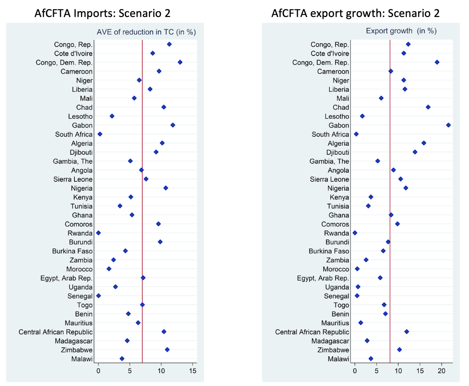 Figure 2 Country-level estimates of reduction in hours at customs from TFA implementation among AfCFTA members