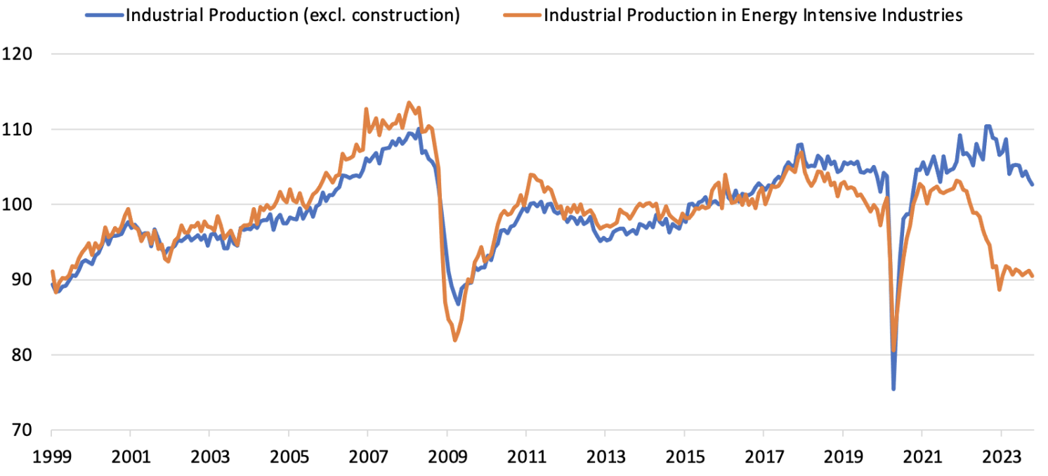 Figure 4 Euro area industrial production (excluding construction) and in energy-intensive industries