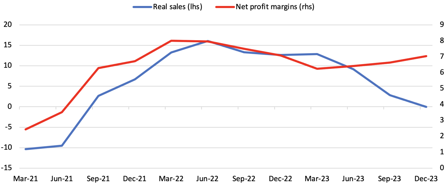 Figure 5 Real sales and net profit margins of listed companies