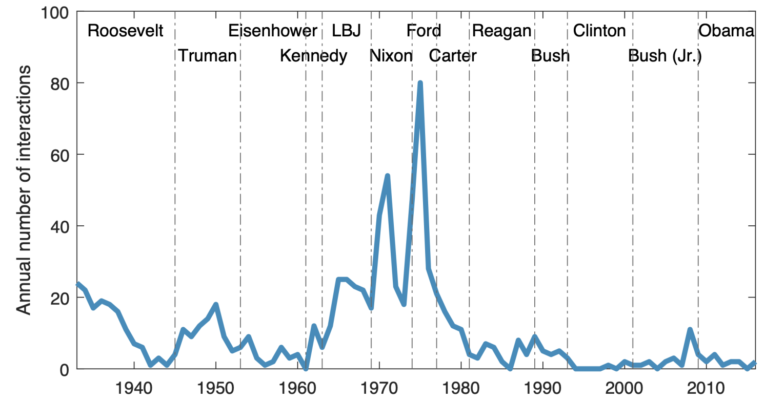 Figure 1 Annual number of president-fed interactions through time