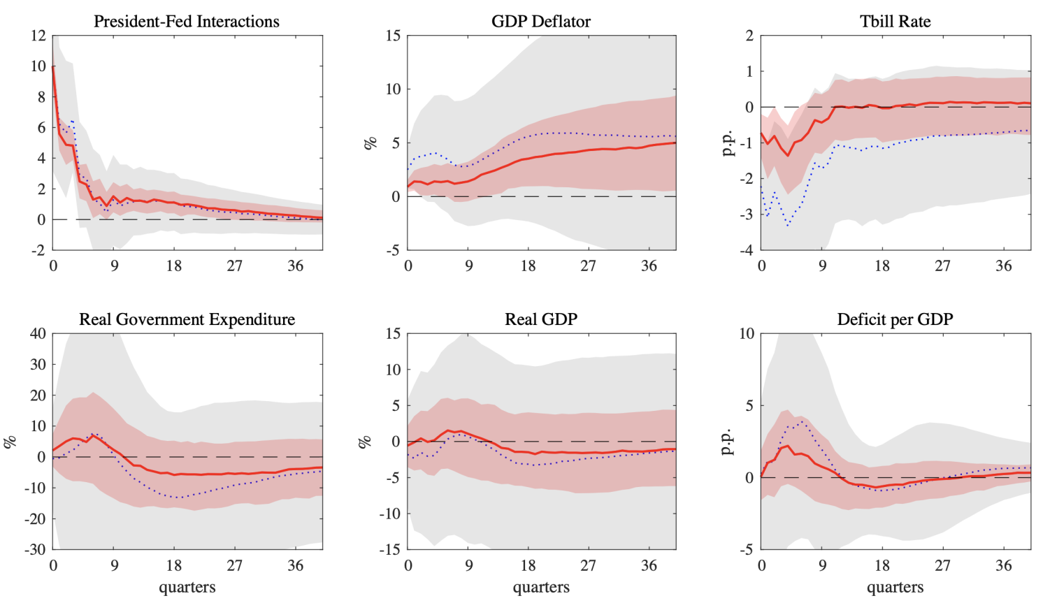 Figure 2 IRFS to a political pressure shock over the full sample