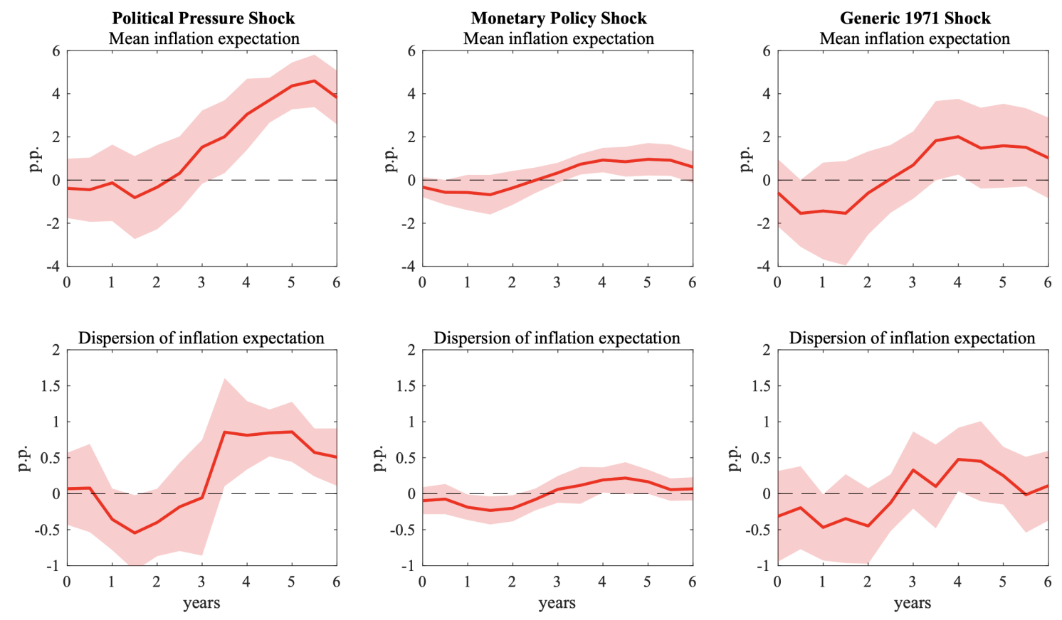 Figure 3 The response of inflation expectations to different shocks