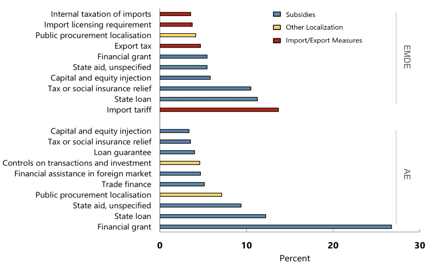 Figure 3 Trade distortive industrial policy tools in 2023 by income group