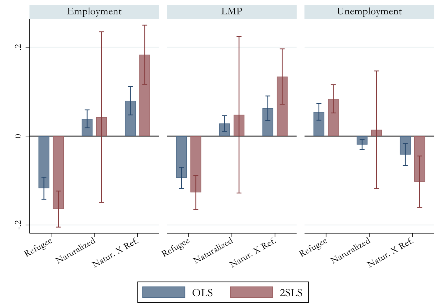 Figure 1 Naturalisation and labour market outcomes: OLS and 2SLS