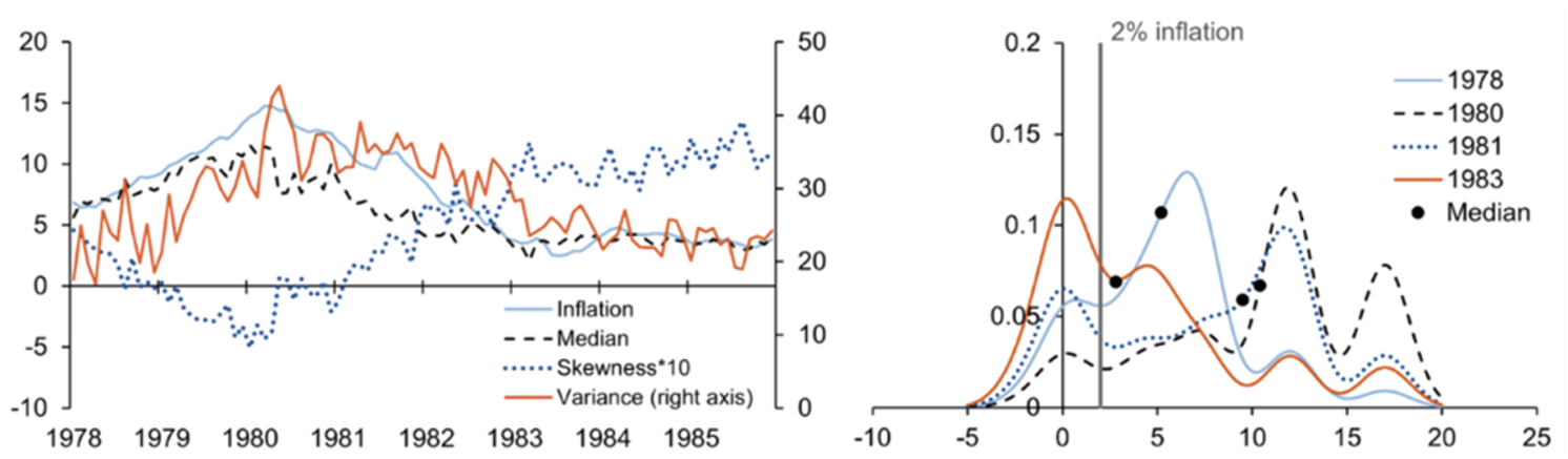 Figure 1 US one-year-ahead inflation expectations, 1978–1983