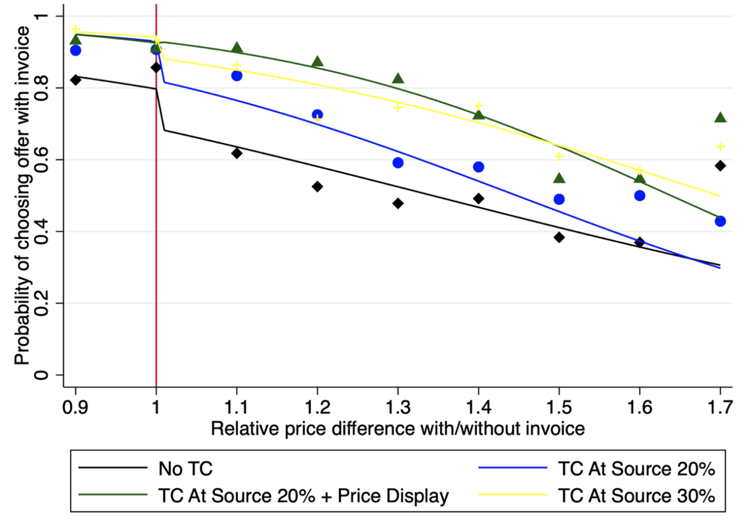 Figure 1 Probabilities to choose an offer with invoice over price premia and policy scenarios