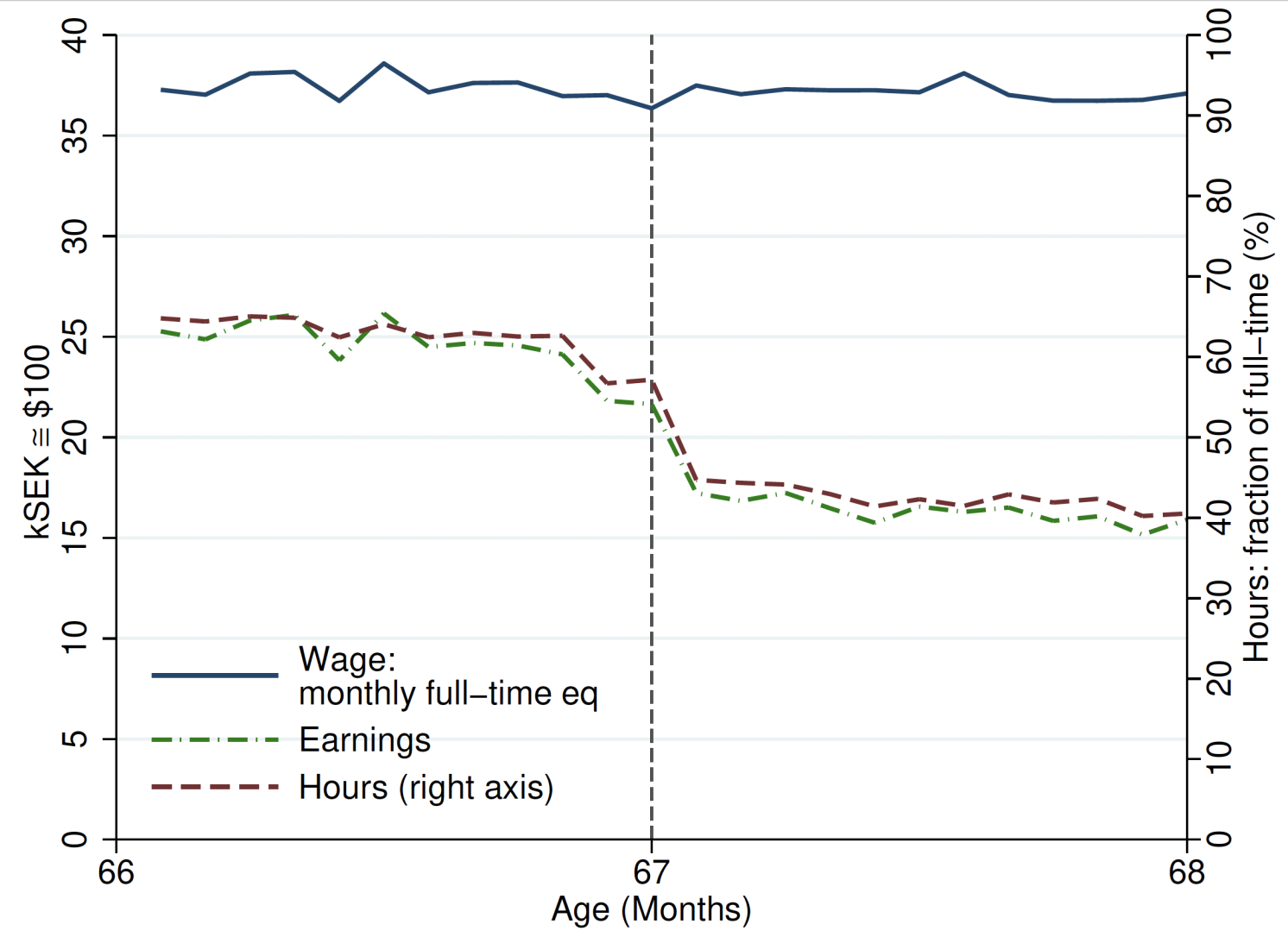 Figure 6 Panel analysis of stayers: Hours vs wages