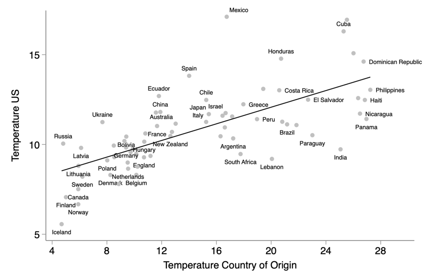 Figure 1 Temperature matching of immigrants in the US, 1880