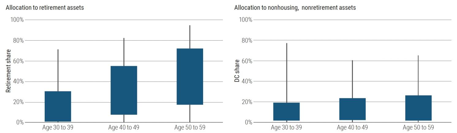 Figure 2 Allocations to retirement assets have grown faster than those to nonretirement assets