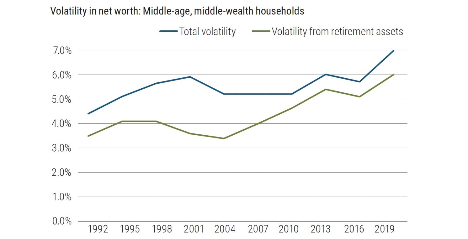 Figure 4 Rising risks in retirement assets and household net worth