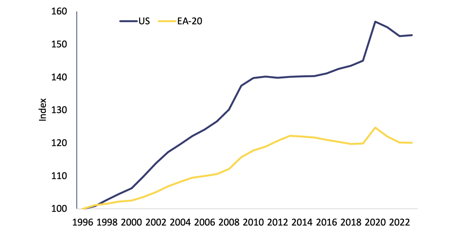 Figure 3 Capital intensity in the euro area and the US