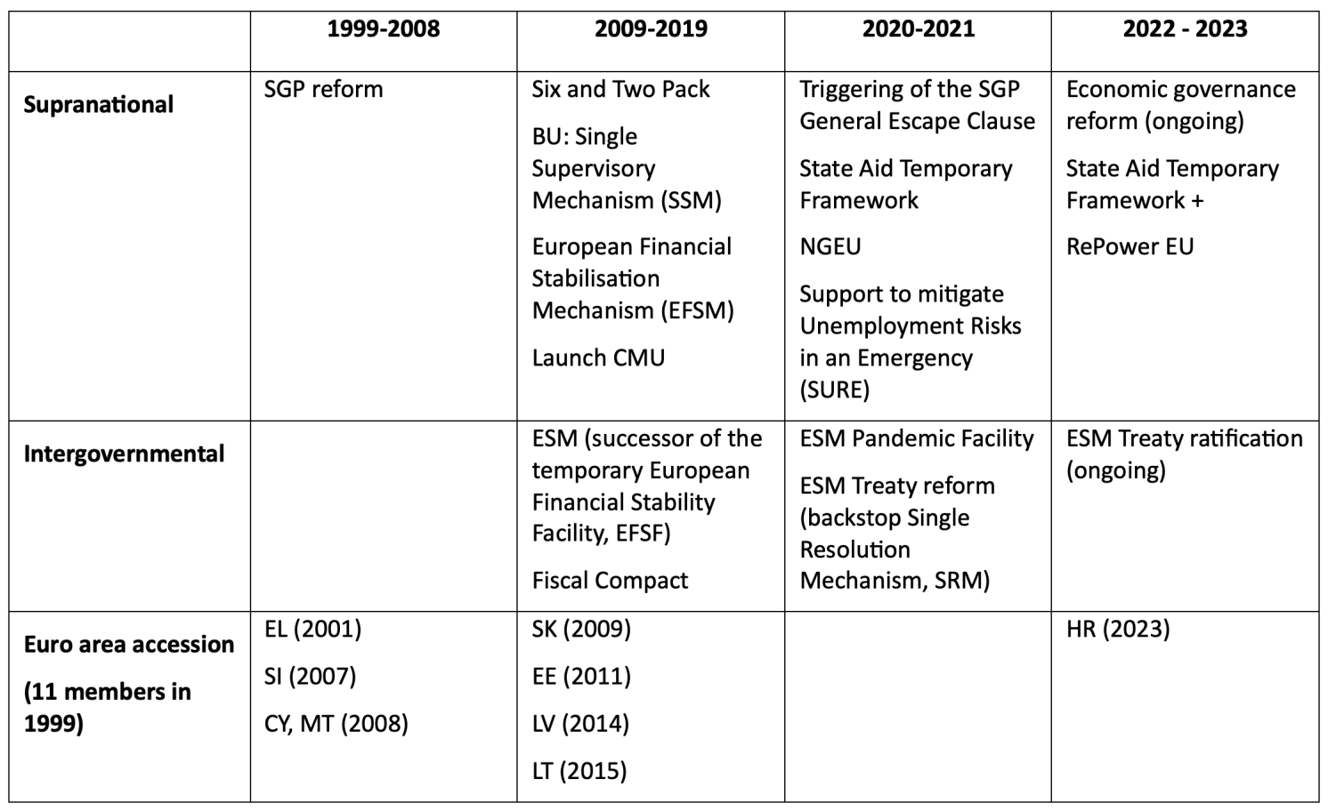 Table 2 EU and euro area institutional reforms