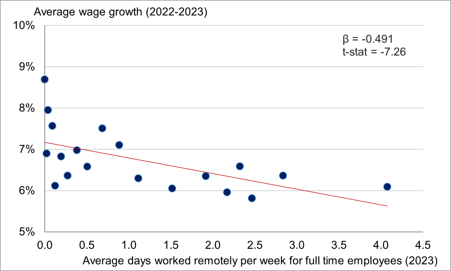 Figure 6 Average wage growth between 2022-23 and number of working days done remotely