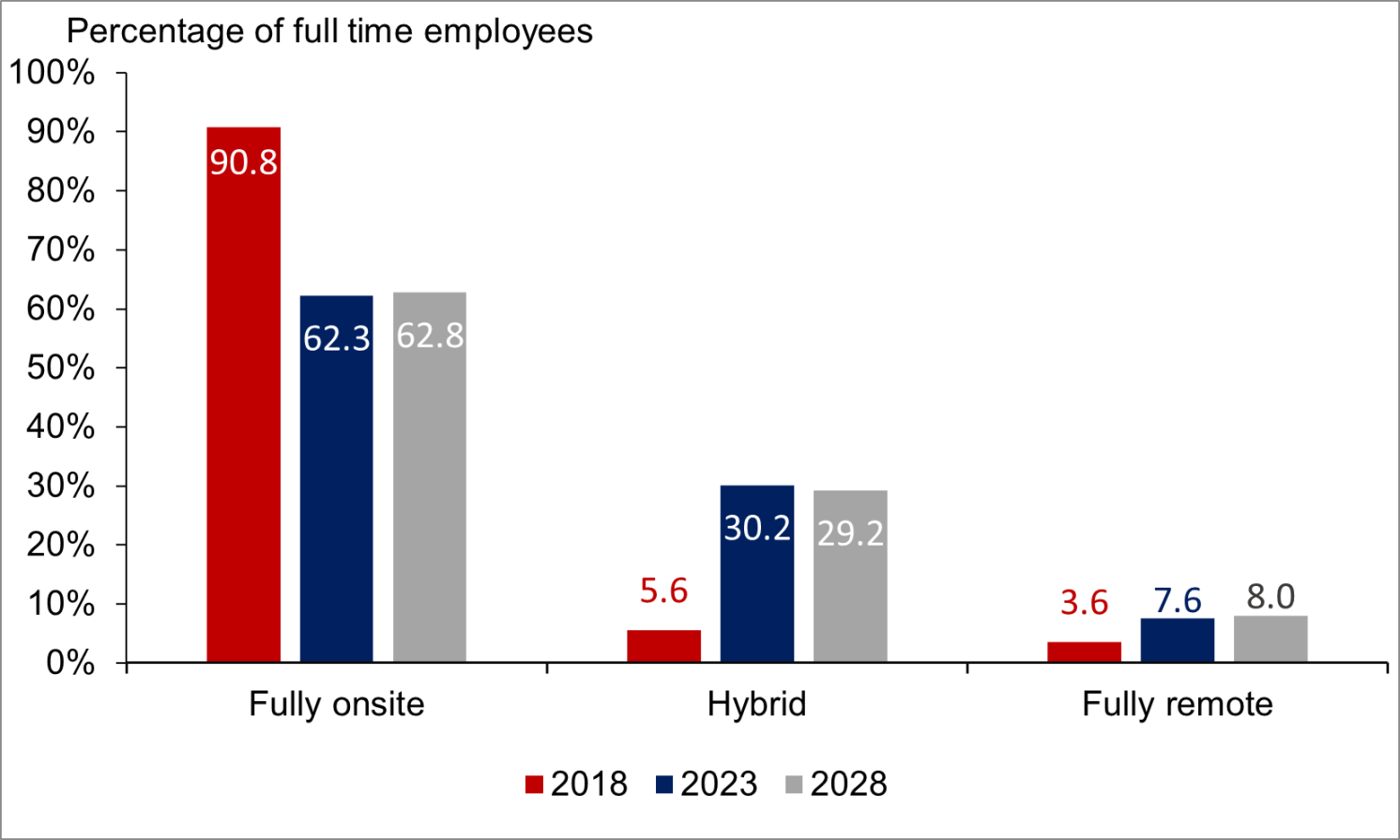 Figure 1 Proportion of full-time employees based fully onsite, hybrid or fully remote in 2018, 2023 and expected in 2028