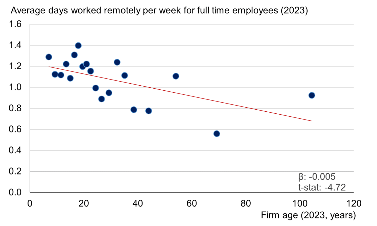 Figure 2 Firm age and the average number of working days done remotely per week, 2023