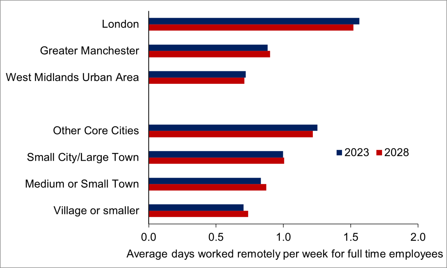 Figure 4 Average number of working days done remotely per week, by city and broad settlement type