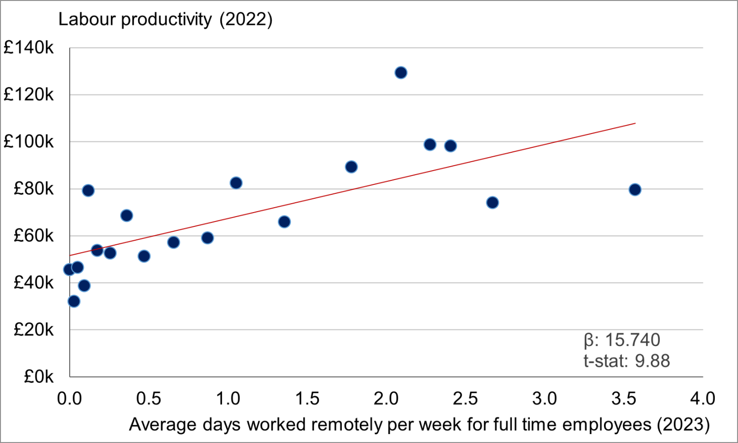 Figure 5 Firm productivity and the number of working days done remotely